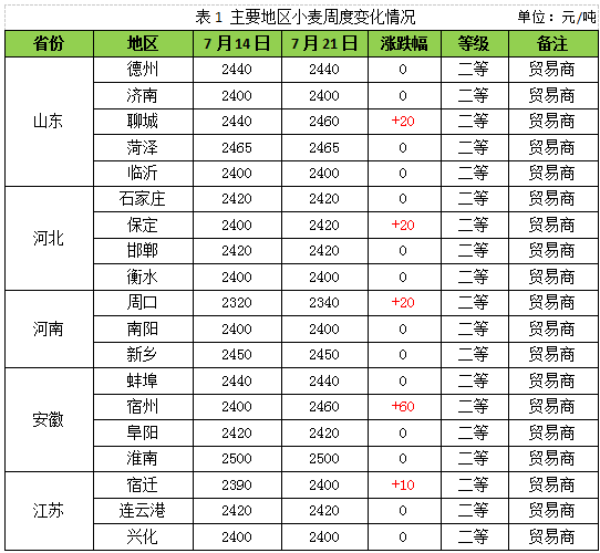 2017年小麦价格行情走势预测及分析